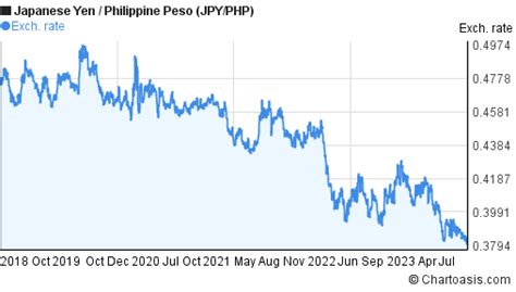 yen to php|yen to pounds chart.